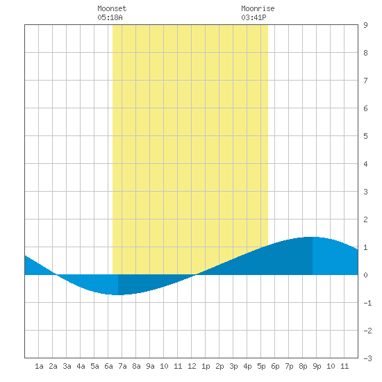 Alligator Bayou tide chart for Monday, February 14, 2022