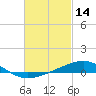 Alligator Bayou tide chart for Monday, February 14, 2022