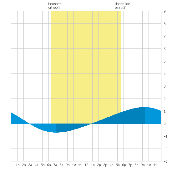 Alligator Bayou tide chart for Tuesday, February 15, 2022
