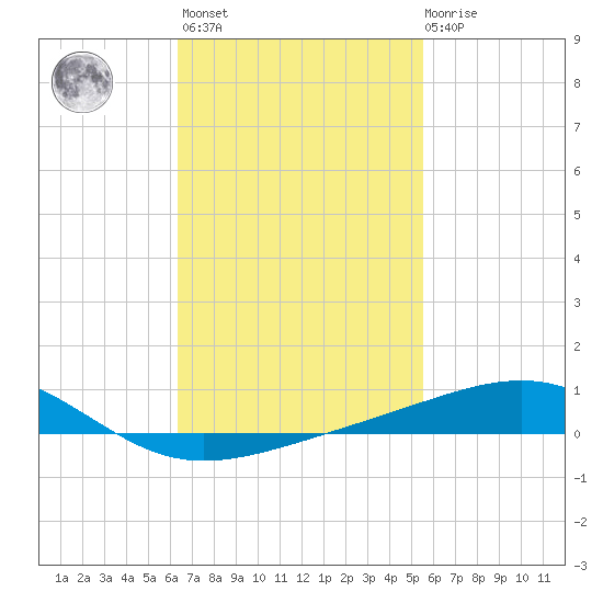 Alligator Bayou tide chart for Wednesday, February 16, 2022