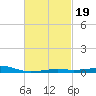 Alligator Bayou tide chart for Saturday, February 19, 2022