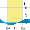 Alligator Bayou tide chart for Tuesday, February 1, 2022