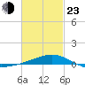 Alligator Bayou tide chart for Wednesday, February 23, 2022