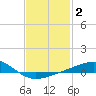 Alligator Bayou tide chart for Wednesday, February 2, 2022