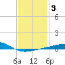 Alligator Bayou tide chart for Thursday, February 3, 2022