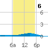 Alligator Bayou tide chart for Sunday, February 6, 2022
