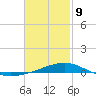 Alligator Bayou tide chart for Wednesday, February 9, 2022