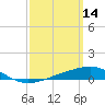 Alligator Bayou tide chart for Monday, March 14, 2022
