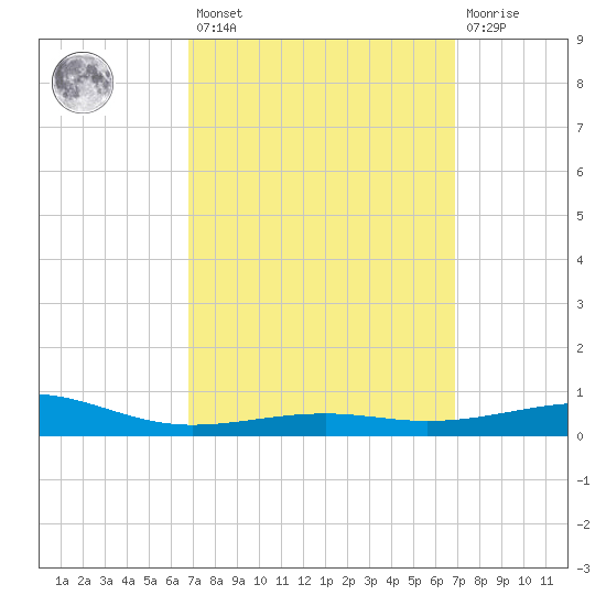 Alligator Bayou tide chart for Friday, March 18, 2022