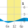 Alligator Bayou tide chart for Tuesday, March 1, 2022