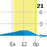 Alligator Bayou tide chart for Monday, March 21, 2022