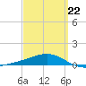 Alligator Bayou tide chart for Tuesday, March 22, 2022