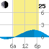 Alligator Bayou tide chart for Friday, March 25, 2022