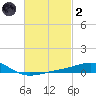 Alligator Bayou tide chart for Wednesday, March 2, 2022