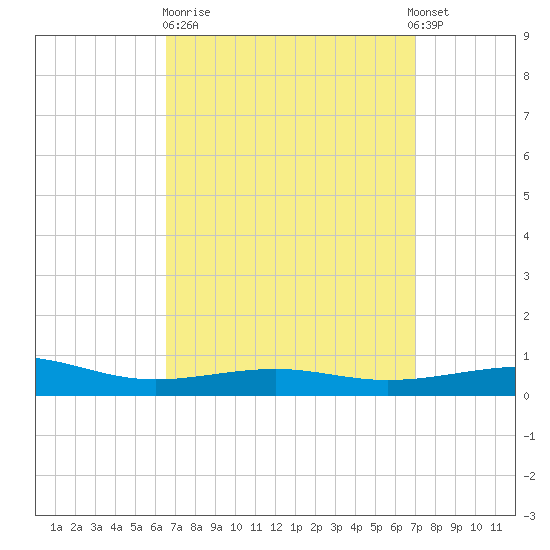 Alligator Bayou tide chart for Thursday, March 31, 2022