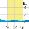 Alligator Bayou tide chart for Thursday, March 31, 2022
