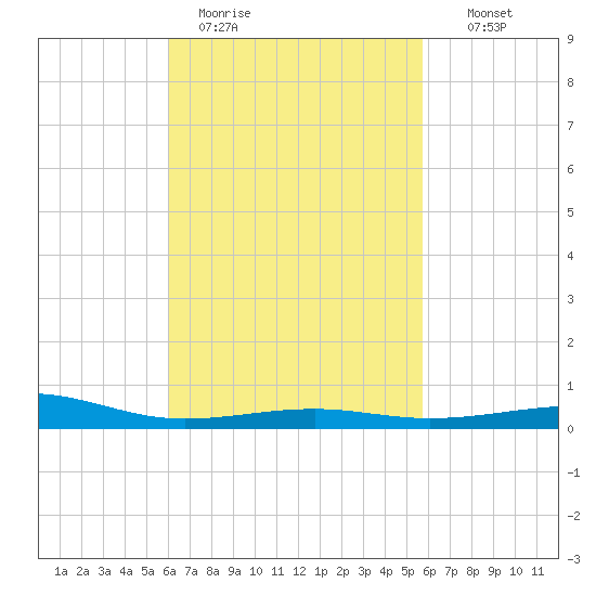 Alligator Bayou tide chart for Friday, March 4, 2022