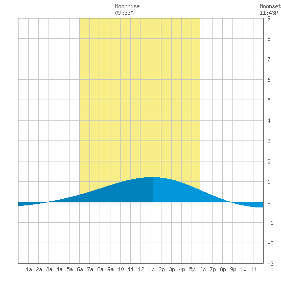 Alligator Bayou tide chart for Tuesday, March 8, 2022