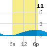 Alligator Bayou tide chart for Monday, April 11, 2022