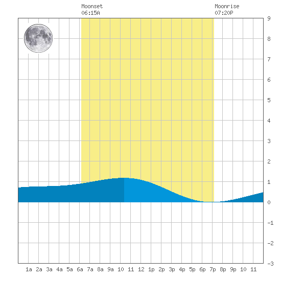 Alligator Bayou tide chart for Saturday, April 16, 2022