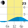 Alligator Bayou tide chart for Saturday, April 23, 2022
