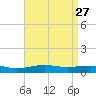 Alligator Bayou tide chart for Wednesday, April 27, 2022