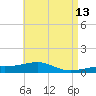 Alligator Bayou tide chart for Friday, May 13, 2022