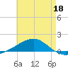 Alligator Bayou tide chart for Wednesday, May 18, 2022