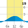 Alligator Bayou tide chart for Thursday, May 19, 2022