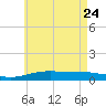 Alligator Bayou tide chart for Tuesday, May 24, 2022
