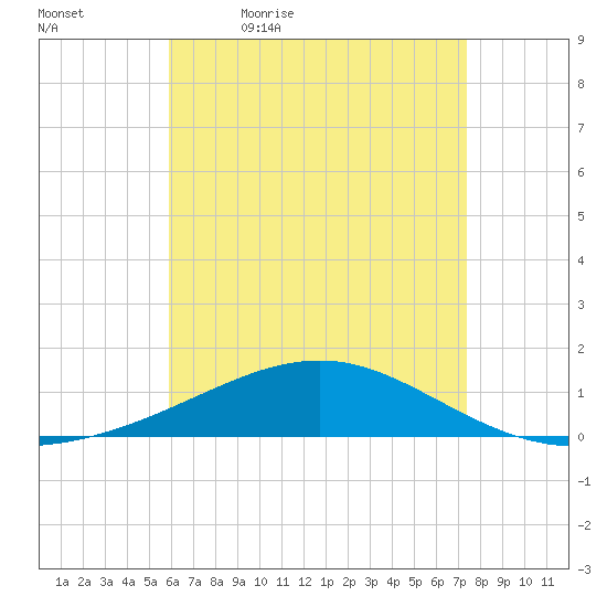 Alligator Bayou tide chart for Thursday, May 5, 2022