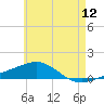 Alligator Bayou tide chart for Sunday, June 12, 2022