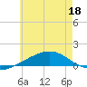Alligator Bayou tide chart for Saturday, June 18, 2022