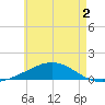 Alligator Bayou tide chart for Thursday, June 2, 2022
