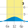 Alligator Bayou tide chart for Friday, June 3, 2022