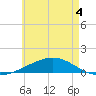 Alligator Bayou tide chart for Saturday, June 4, 2022