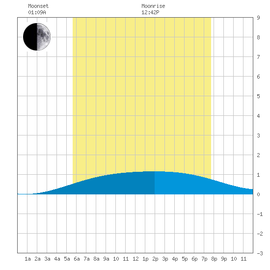 Alligator Bayou tide chart for Tuesday, June 7, 2022
