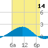 Alligator Bayou tide chart for Thursday, July 14, 2022
