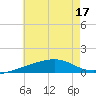 Alligator Bayou tide chart for Sunday, July 17, 2022