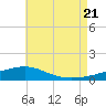 Alligator Bayou tide chart for Thursday, July 21, 2022