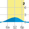 Alligator Bayou tide chart for Saturday, July 2, 2022