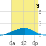 Alligator Bayou tide chart for Sunday, July 3, 2022