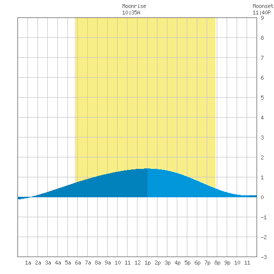 Alligator Bayou tide chart for Monday, July 4, 2022