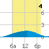 Alligator Bayou tide chart for Monday, July 4, 2022