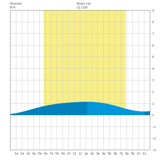 Alligator Bayou tide chart for Tuesday, July 5, 2022