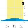 Alligator Bayou tide chart for Tuesday, July 5, 2022