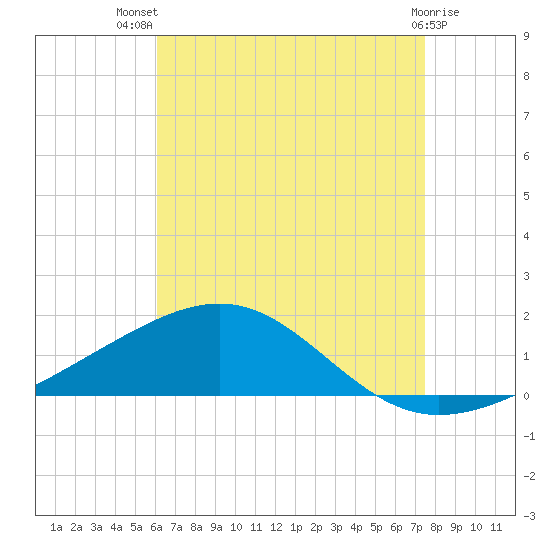 Alligator Bayou tide chart for Wednesday, August 10, 2022