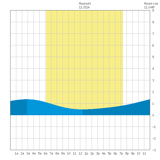 Alligator Bayou tide chart for Wednesday, August 17, 2022
