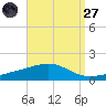 Alligator Bayou tide chart for Saturday, August 27, 2022