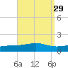 Alligator Bayou tide chart for Monday, August 29, 2022